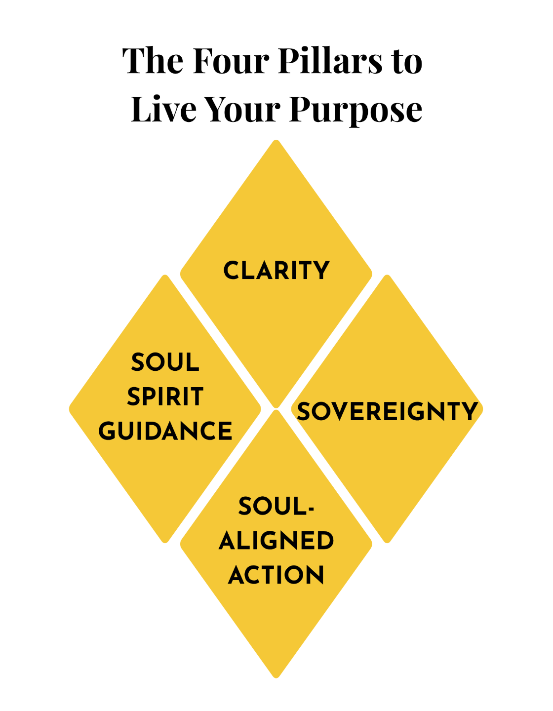 The Four Pillars to Live Your Purpose: Clarity, Sovereignty, Soul Spirit Guidance, and Soul-Aligned Action