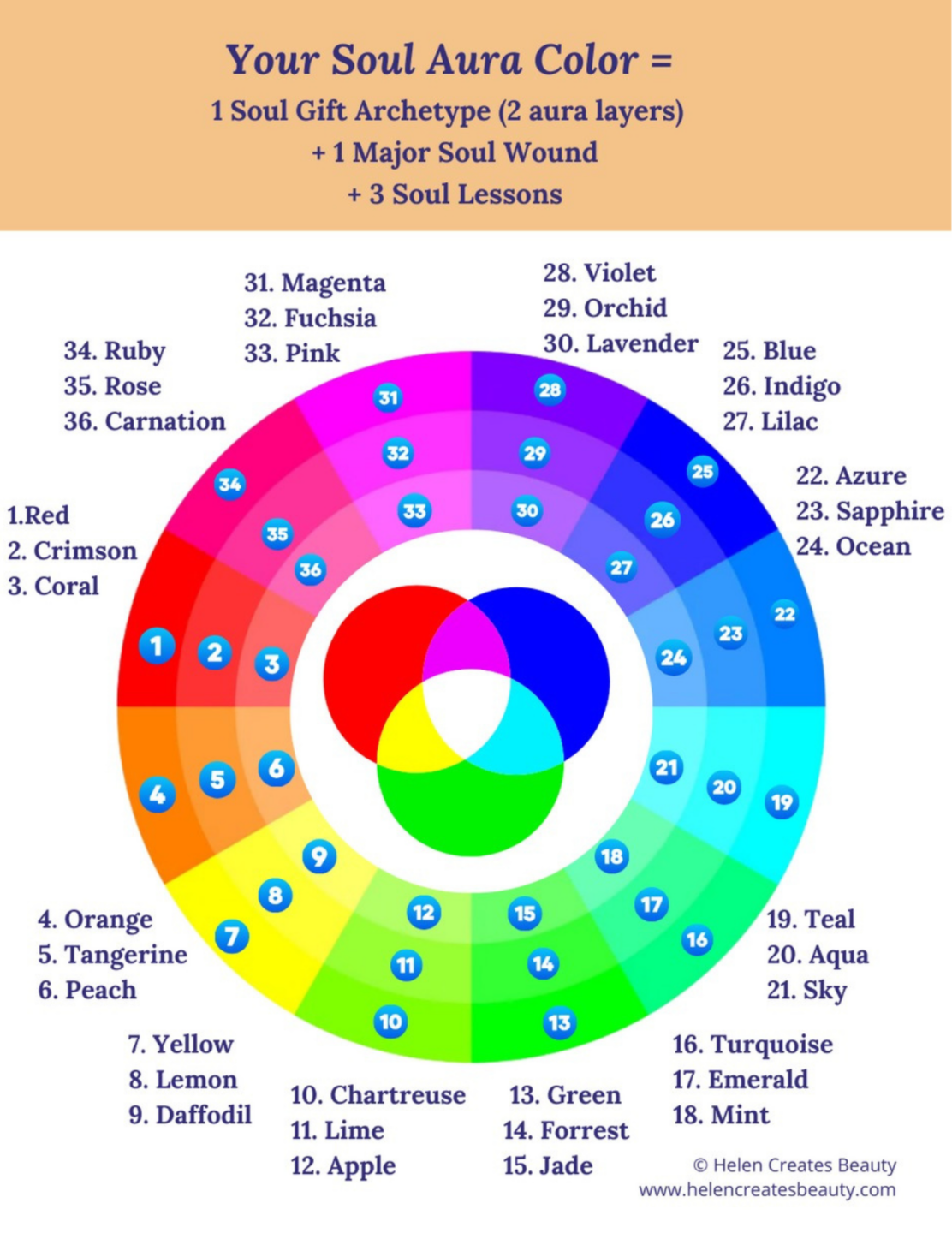 The Aura Color Wheel — your Soul Aura Color equals one soul gift archetype, one major soul wound, and three soul lessons