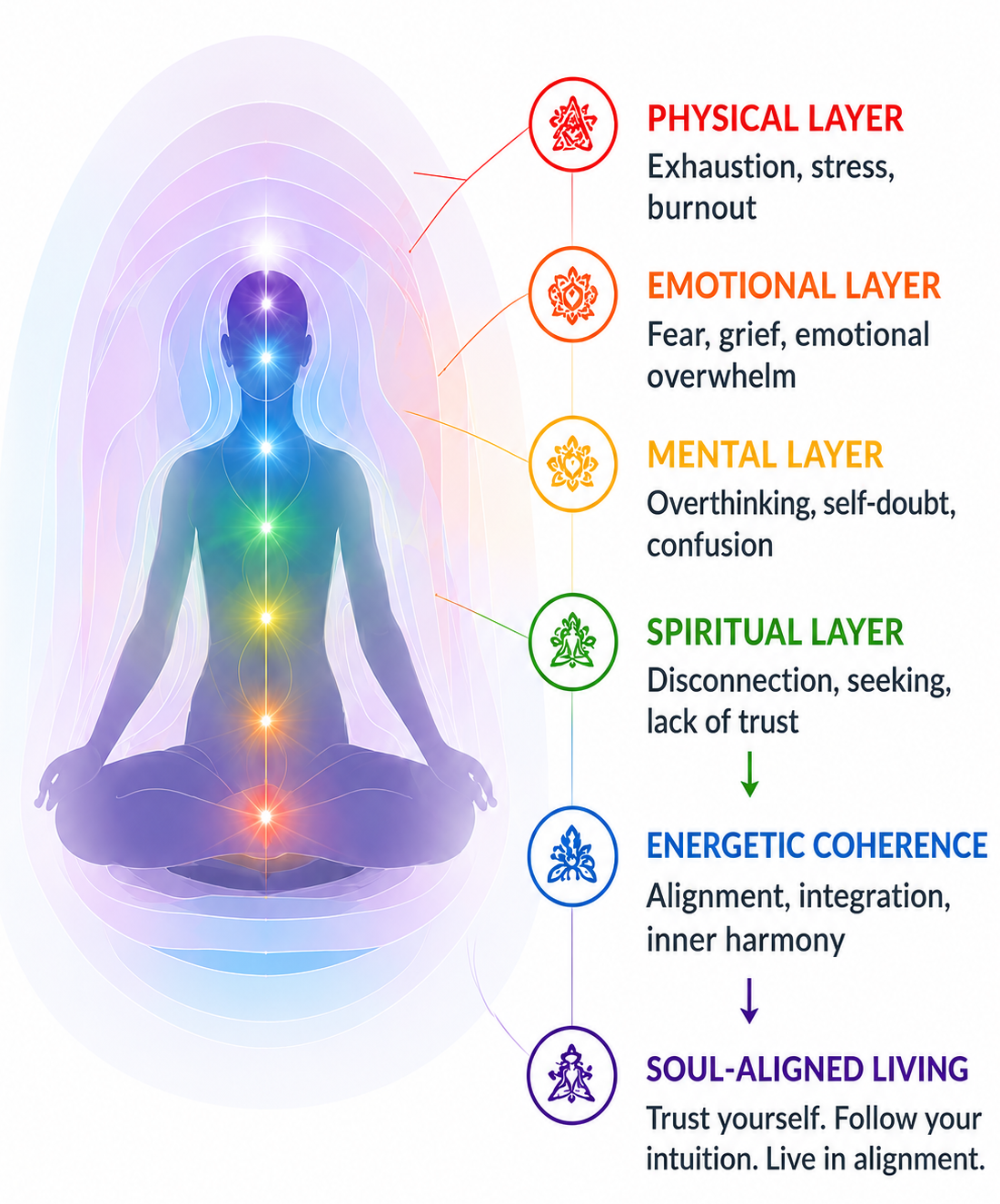 The layers of your auric field — physical, emotional, mental, and spiritual — leading to energetic coherence and soul-aligned living